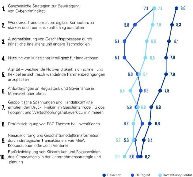 Diese Themen sehen Unternehmen als zentrale Zukunftsaufgaben - Trendübersicht – Vergleich der Bewertung der Dimensionen der Gesamtwirtschaft, Quelle: KPMG in Deutschland, 2025